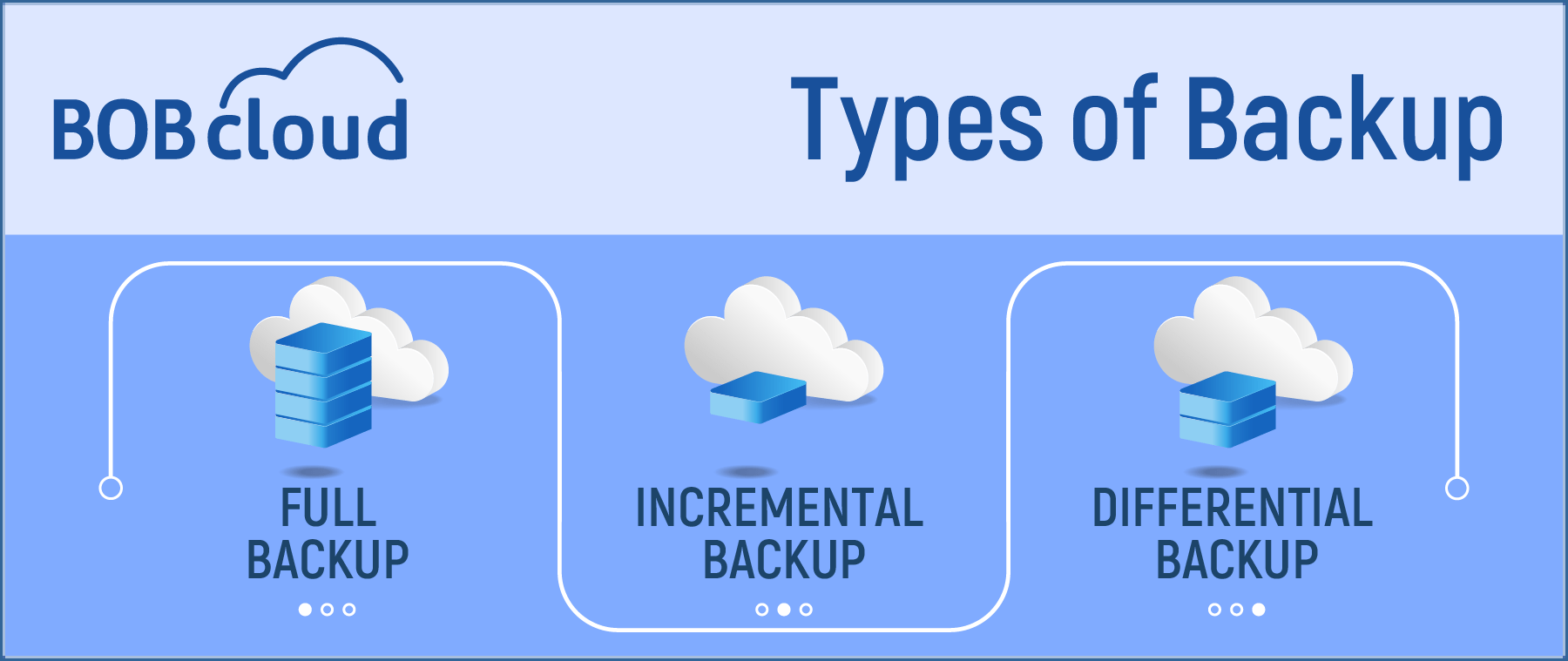 The Three Types Of Cloud Backup BOBcloud