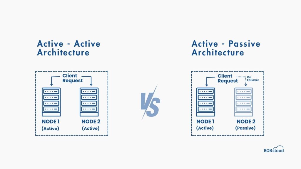 Active Active vs. Active Passive Architecture