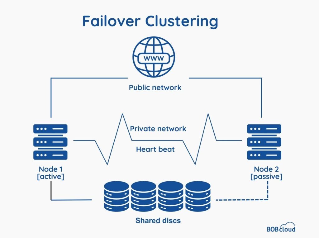 Failover Clustering