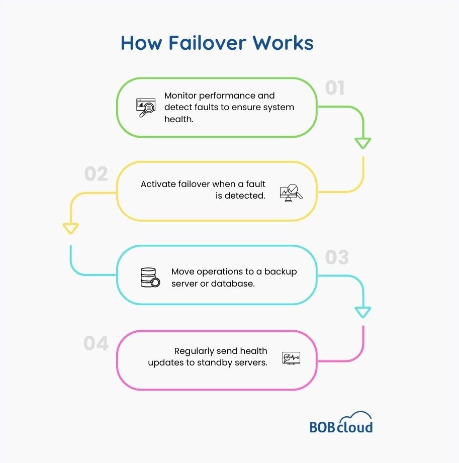 How Failover Works