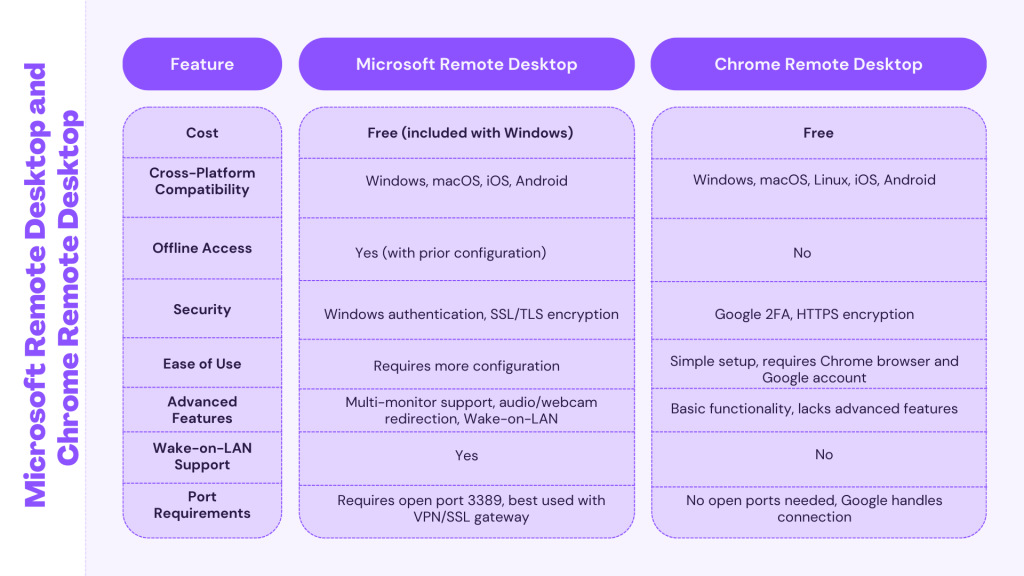 Microsoft Remote Desktop and Chrome Remote Desktop