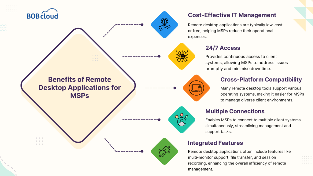 The Benefits of Remote Desktop Applications for MSPs​